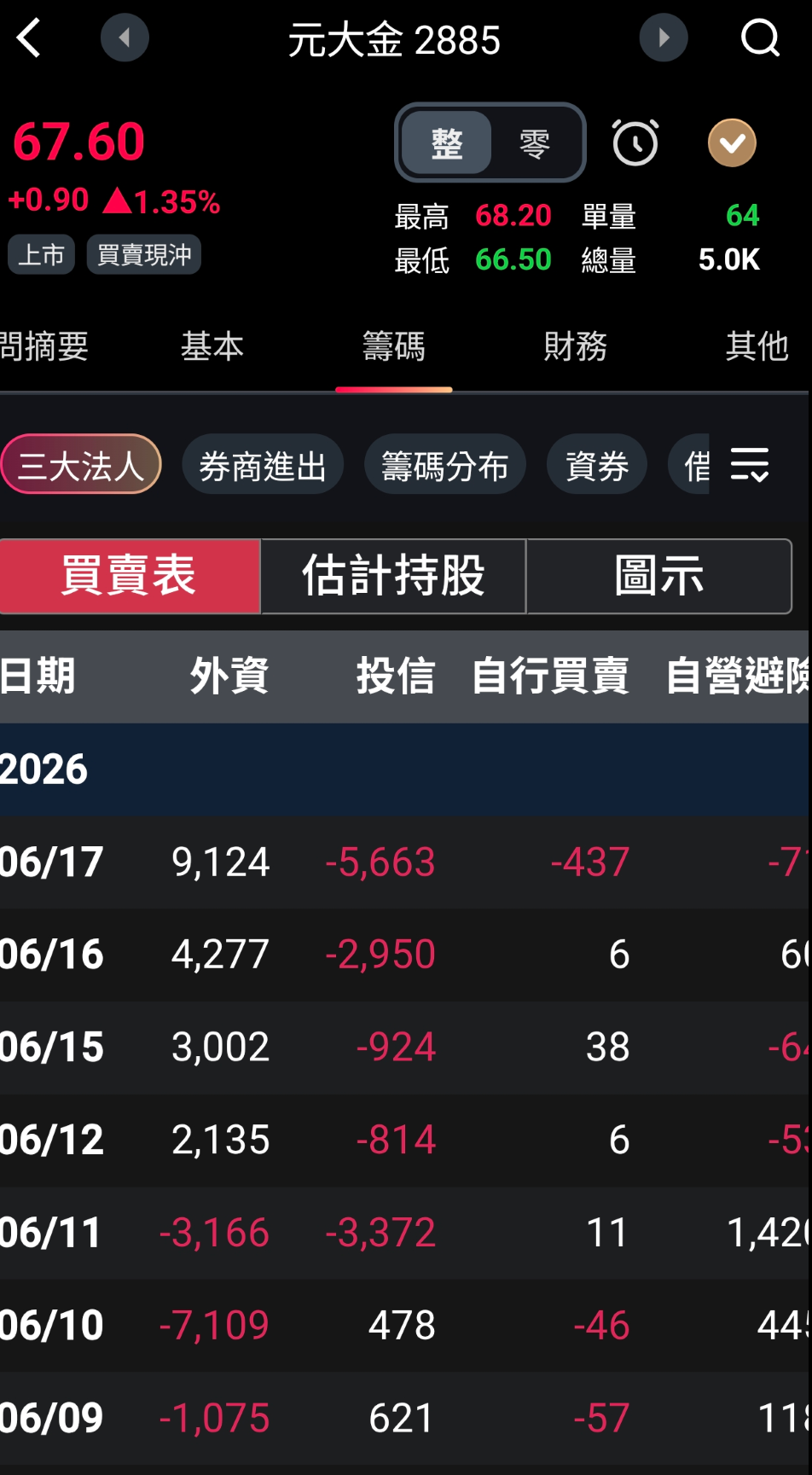 近日籌碼觀察