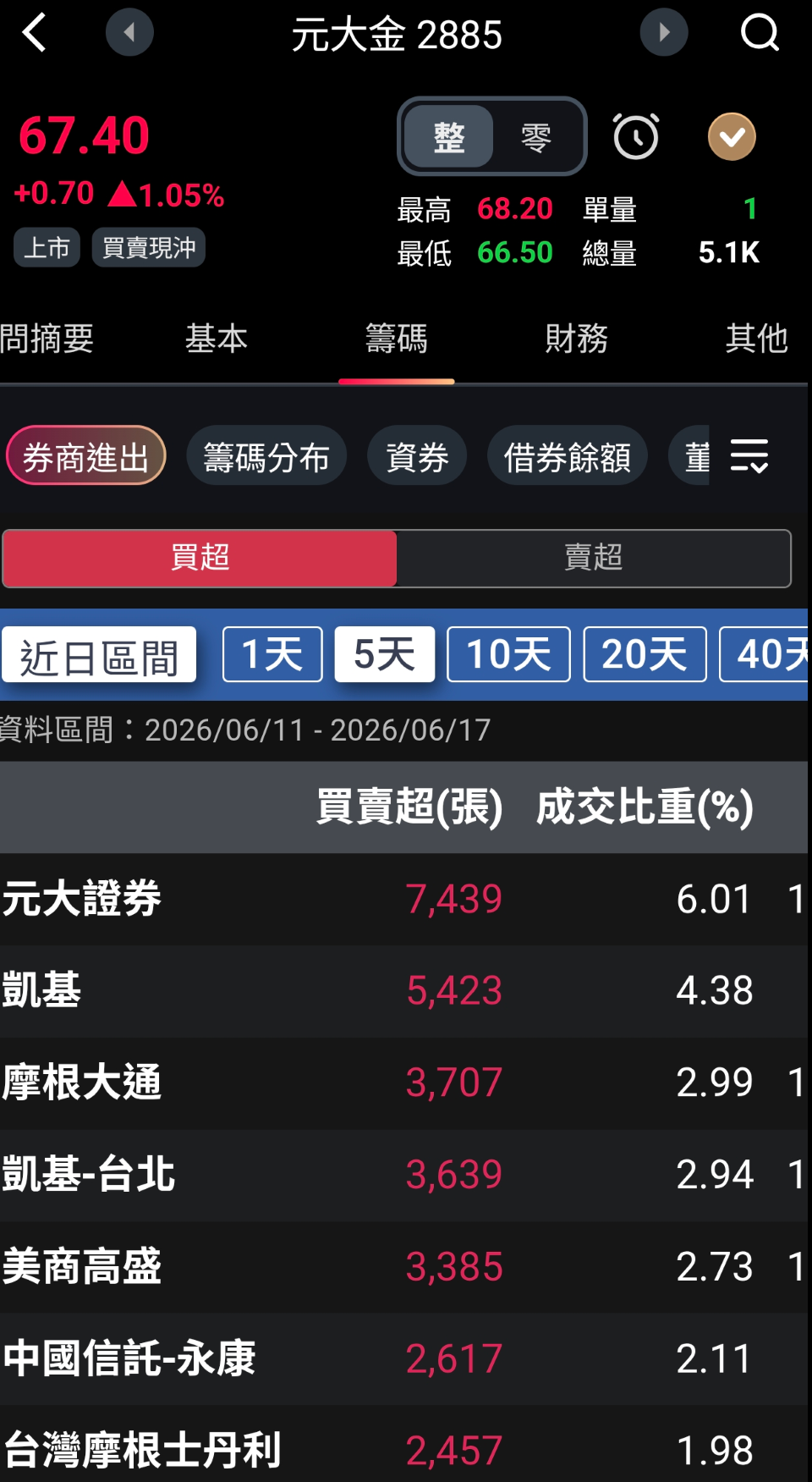 券商進出觀察