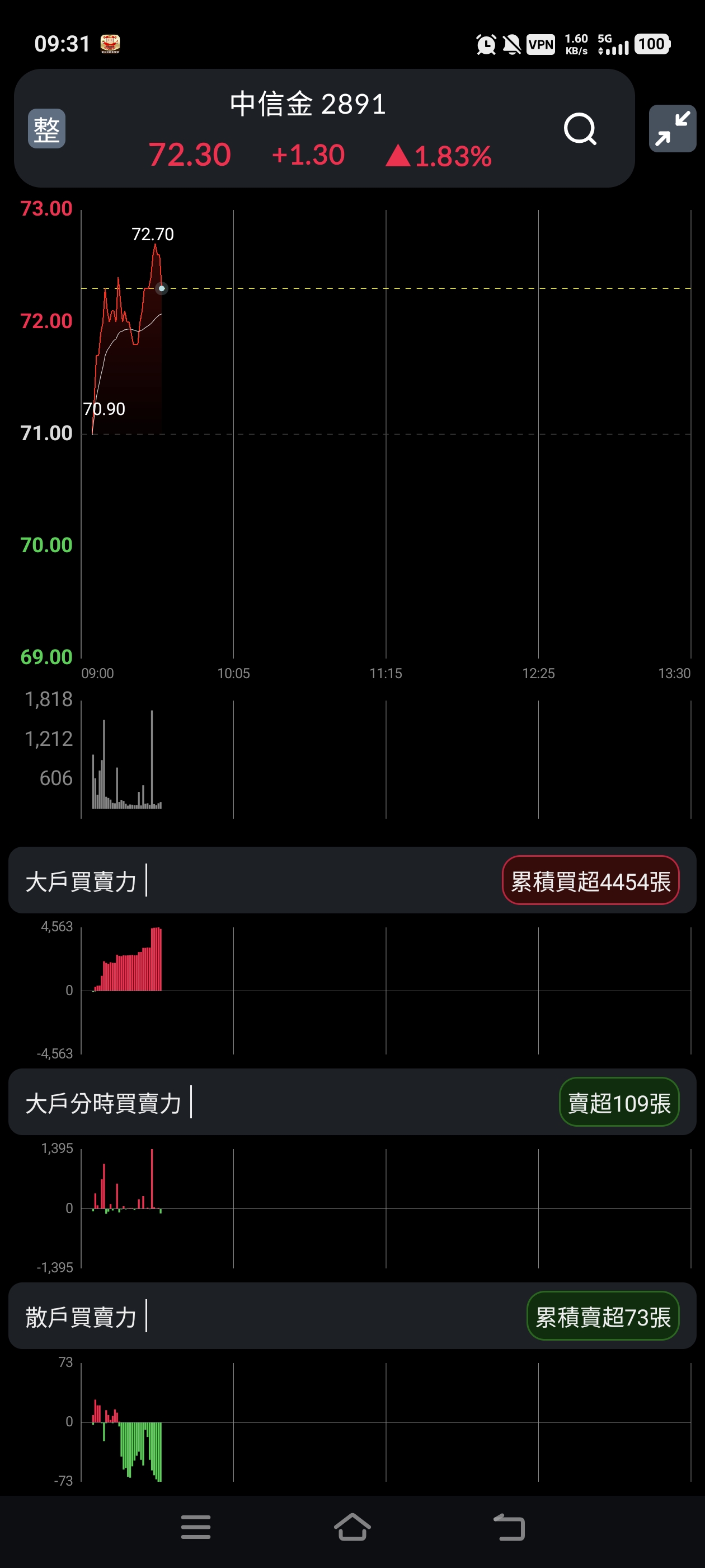 三大法人即時買賣截圖