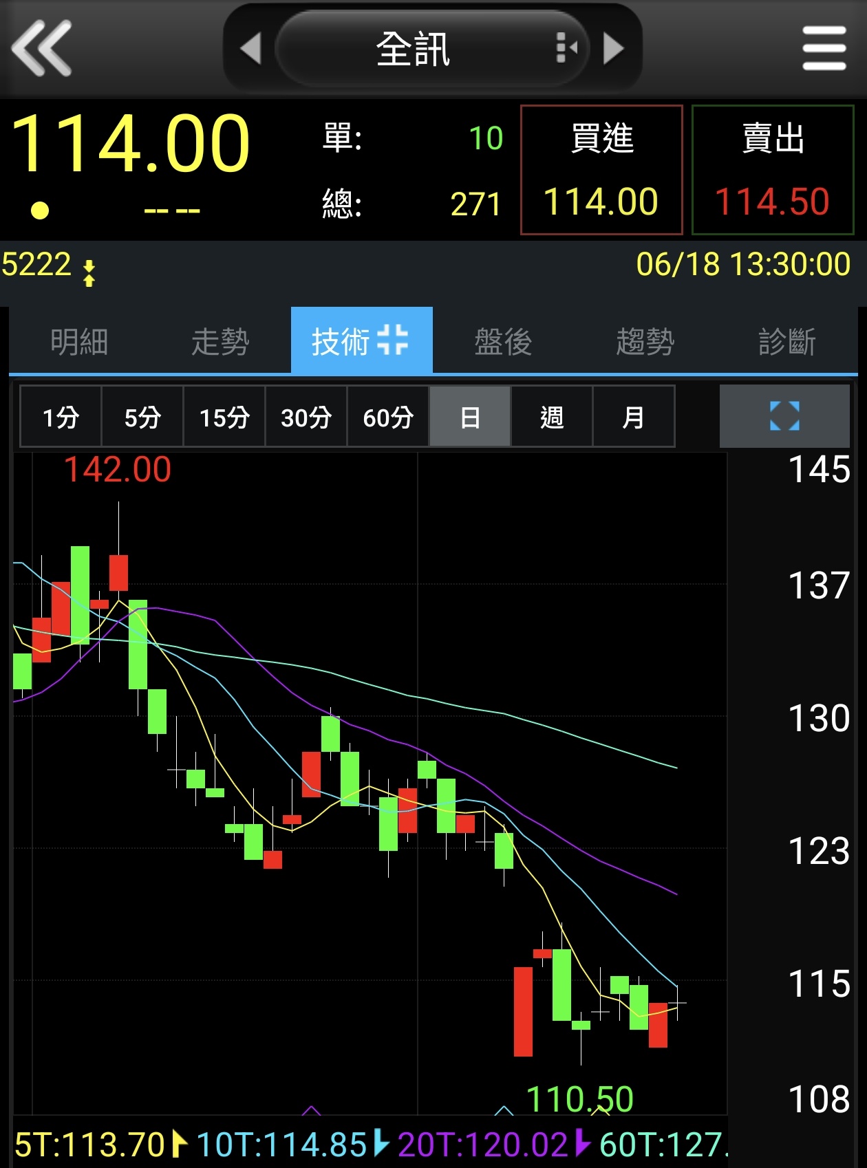 空頭排列範例